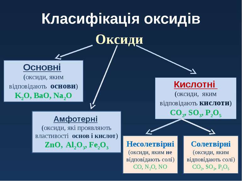 Оксиди - Що таке оксиди?